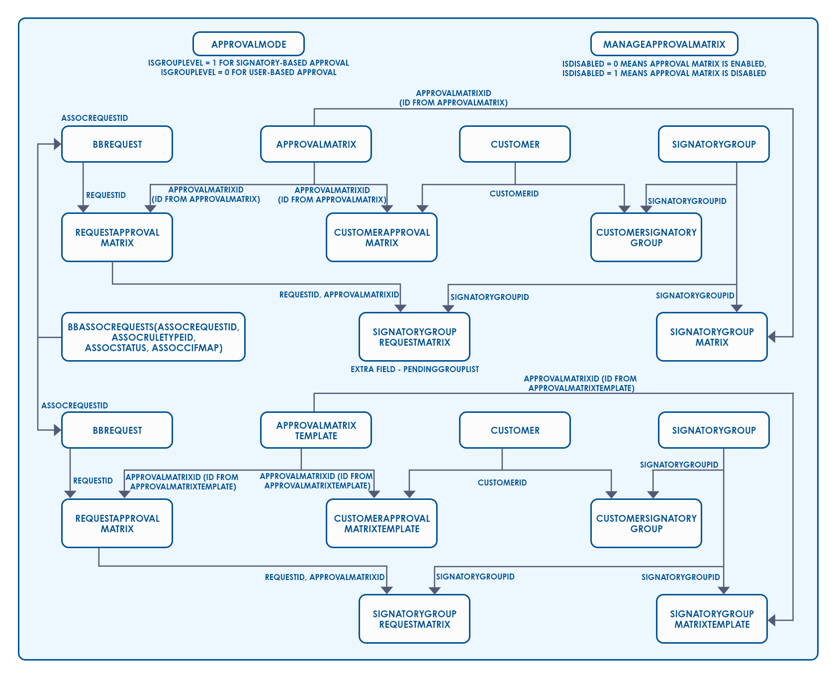 Schemantics for Data flow Approvals 2.0