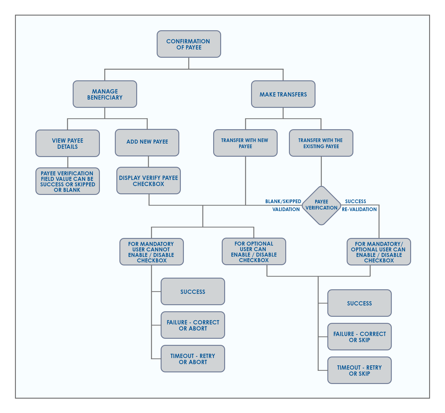 CoP flow Chart