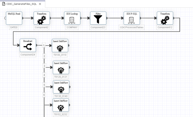 CDIC Generate Files SQL configuration