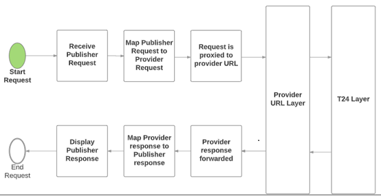 Importing the Publisher API